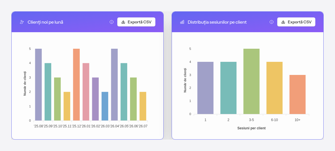 Graficul clienților noi pe lună și distribuția după numărul de ședințe