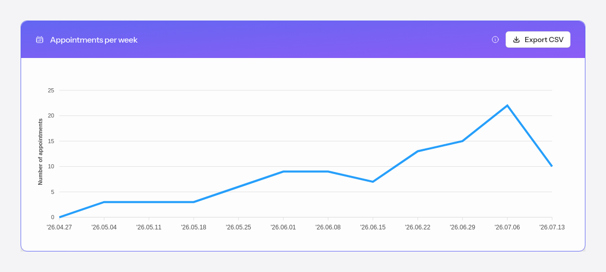 The chart of appointments per week