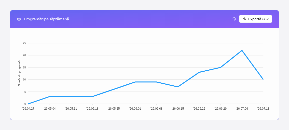 Graficul programărilor pe săptămână