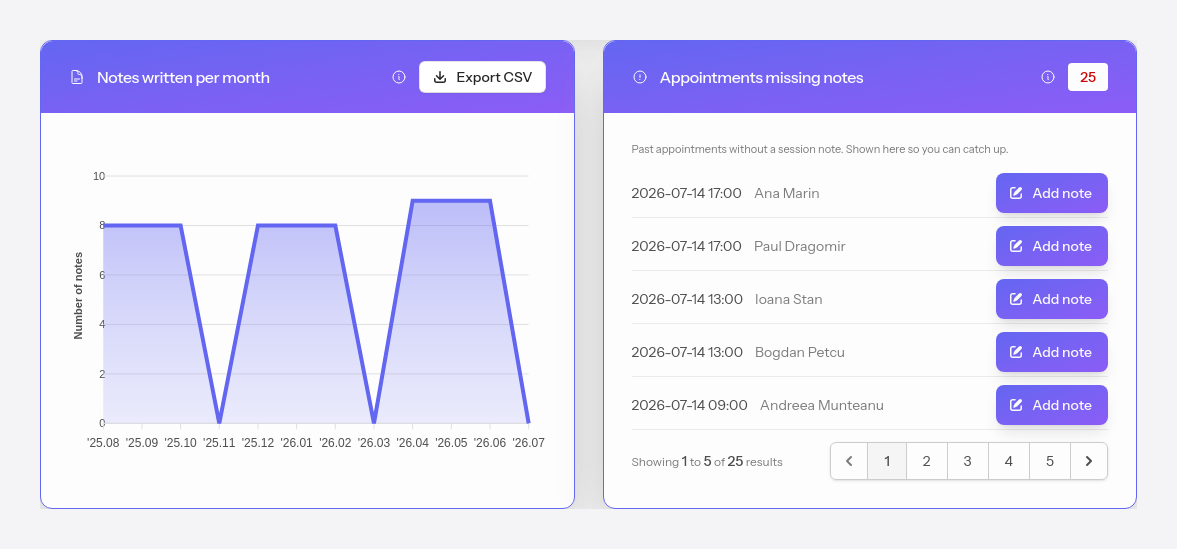The chart of notes per month and the list of appointments without a note