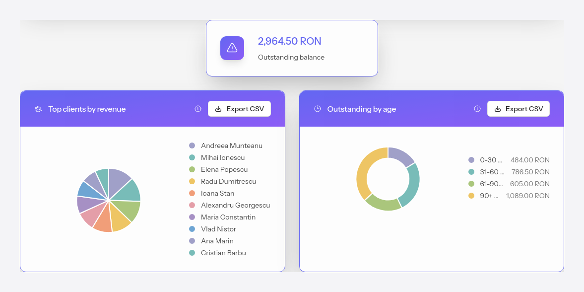 The outstanding balance, top clients, and overdue amounts by age